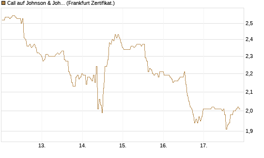 Call auf Johnson & Johnson [BNP Paribas Emissions- und Handelsges.] Chart