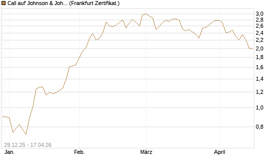 Call auf Johnson & Johnson [BNP Paribas Emissions- und Handelsges.] Chart