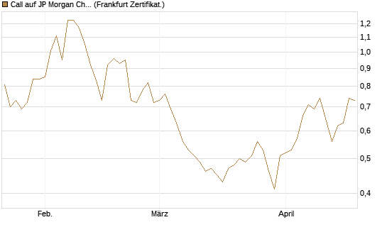 Call auf JP Morgan Chase [BNP Paribas Emissions- und Handelsges.] Chart