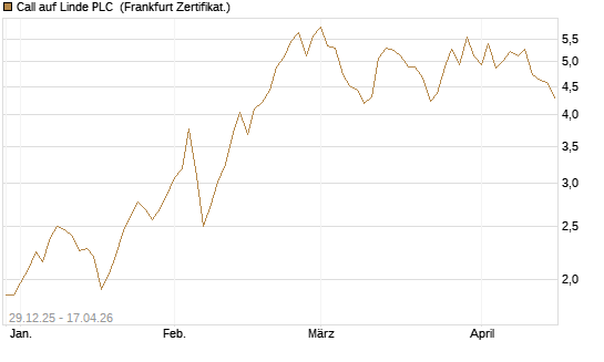Call auf Linde PLC [BNP Paribas Emissions- und Handelsges.] Chart