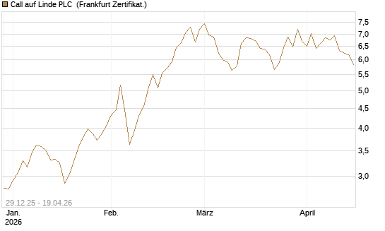Call auf Linde PLC [BNP Paribas Emissions- und Handelsges.] Chart