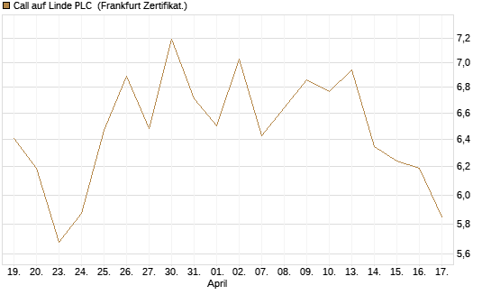 Call auf Linde PLC [BNP Paribas Emissions- und Handelsges.] Chart