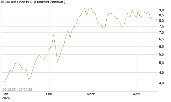 Call auf Linde PLC [BNP Paribas Emissions- und Handelsges.] Chart