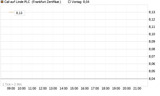Call auf Linde PLC [BNP Paribas Emissions- und Handelsges.] Chart