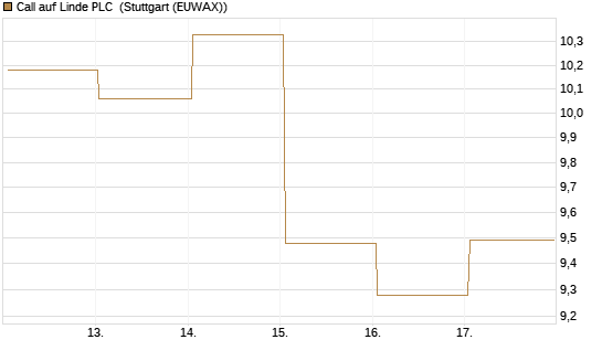 Call auf Linde PLC [BNP Paribas Emissions- und Handelsges.] Chart