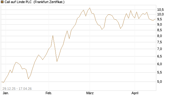 Call auf Linde PLC [BNP Paribas Emissions- und Handelsges.] Chart