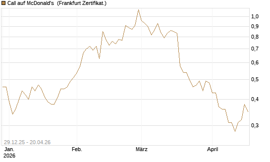 Call auf McDonald's [BNP Paribas Emissions- und Handelsges.] Chart