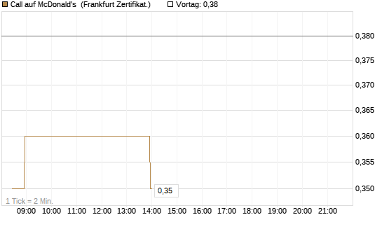 Call auf McDonald's [BNP Paribas Emissions- und Handelsges.] Chart