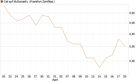 Call auf McDonald's [BNP Paribas Emissions- und Handelsges.] Chart
