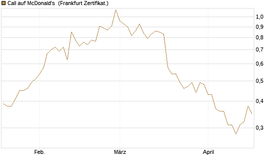 Call auf McDonald's [BNP Paribas Emissions- und Handelsges.] Chart
