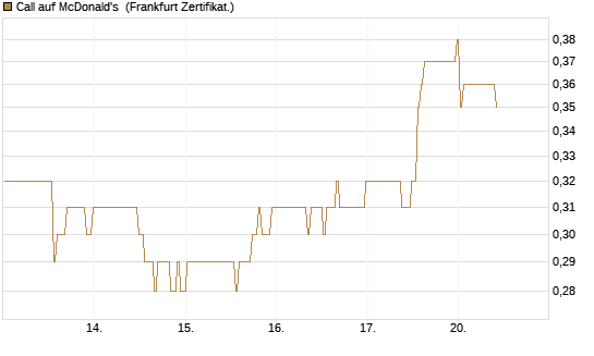 Call auf McDonald's [BNP Paribas Emissions- und Handelsges.] Chart