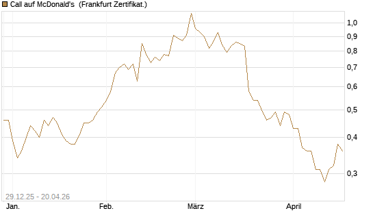Call auf McDonald's [BNP Paribas Emissions- und Handelsges.] Chart