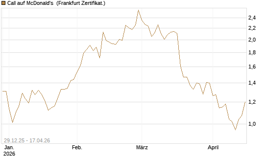 Call auf McDonald's [BNP Paribas Emissions- und Handelsges.] Chart