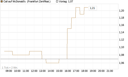 Call auf McDonald's [BNP Paribas Emissions- und Handelsges.] Chart
