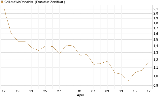Call auf McDonald's [BNP Paribas Emissions- und Handelsges.] Chart