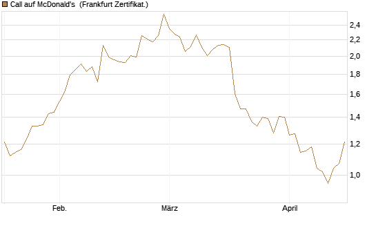 Call auf McDonald's [BNP Paribas Emissions- und Handelsges.] Chart
