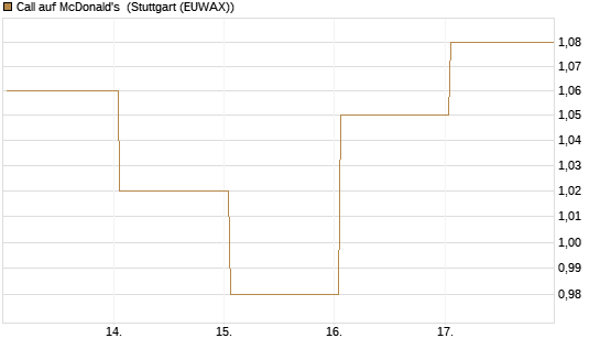 Call auf McDonald's [BNP Paribas Emissions- und Handelsges.] Chart