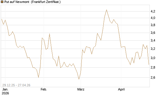 Put auf Newmont [BNP Paribas Emissions- und Handelsges.] Chart