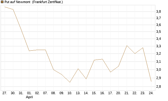 Put auf Newmont [BNP Paribas Emissions- und Handelsges.] Chart