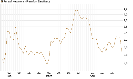 Put auf Newmont [BNP Paribas Emissions- und Handelsges.] Chart