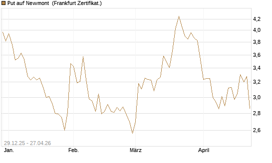 Put auf Newmont [BNP Paribas Emissions- und Handelsges.] Chart