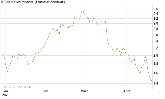 Call auf McDonald's [BNP Paribas Emissions- und Handelsges.] Chart
