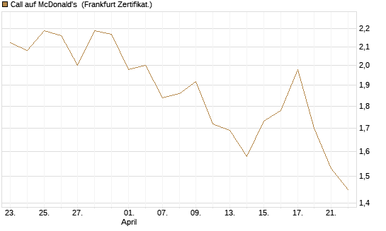 Call auf McDonald's [BNP Paribas Emissions- und Handelsges.] Chart