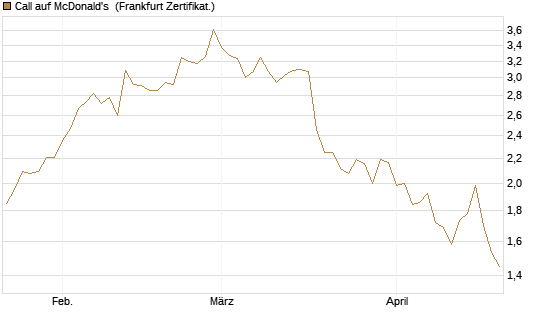 Call auf McDonald's [BNP Paribas Emissions- und Handelsges.] Chart