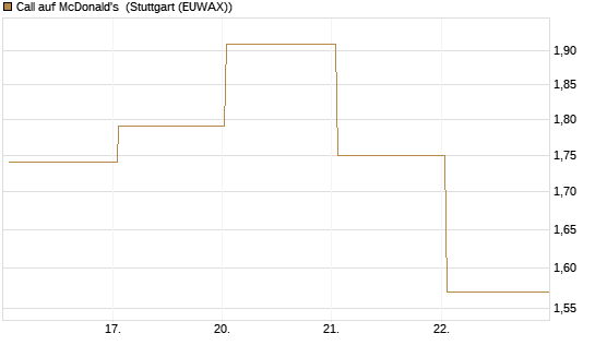 Call auf McDonald's [BNP Paribas Emissions- und Handelsges.] Chart