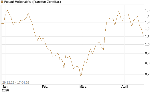 Put auf McDonald's [BNP Paribas Emissions- und Handelsges.] Chart