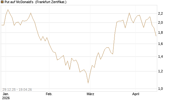 Put auf McDonald's [BNP Paribas Emissions- und Handelsges.] Chart