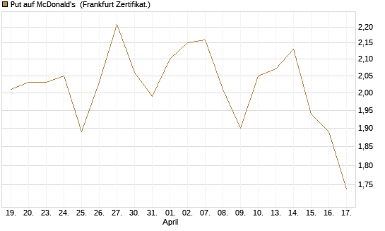 Put auf McDonald's [BNP Paribas Emissions- und Handelsges.] Chart