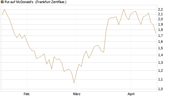 Put auf McDonald's [BNP Paribas Emissions- und Handelsges.] Chart