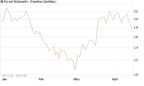 Put auf McDonald's [BNP Paribas Emissions- und Handelsges.] Chart