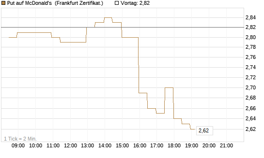 Put auf McDonald's [BNP Paribas Emissions- und Handelsges.] Chart