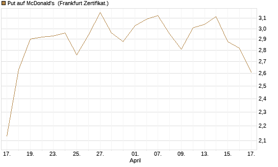 Put auf McDonald's [BNP Paribas Emissions- und Handelsges.] Chart