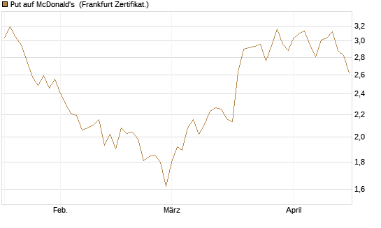 Put auf McDonald's [BNP Paribas Emissions- und Handelsges.] Chart