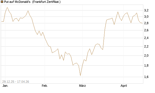 Put auf McDonald's [BNP Paribas Emissions- und Handelsges.] Chart