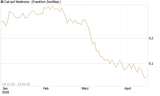 Call auf Medtronic [BNP Paribas Emissions- und Handelsges.] Chart