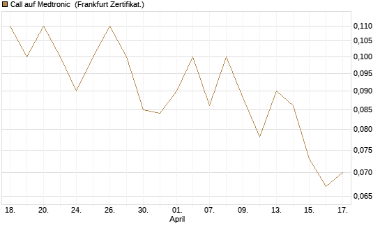 Call auf Medtronic [BNP Paribas Emissions- und Handelsges.] Chart