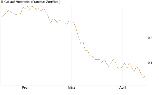 Call auf Medtronic [BNP Paribas Emissions- und Handelsges.] Chart