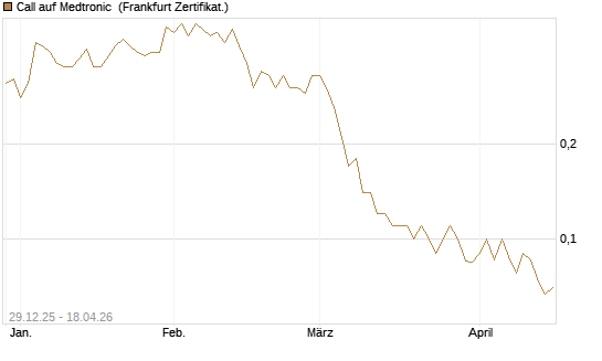 Call auf Medtronic [BNP Paribas Emissions- und Handelsges.] Chart