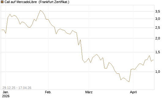 Call auf MercadoLibre [BNP Paribas Emissions- und Handelsges.] Chart