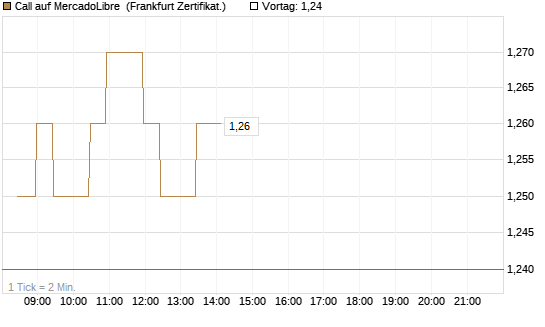 Call auf MercadoLibre [BNP Paribas Emissions- und Handelsges.] Chart