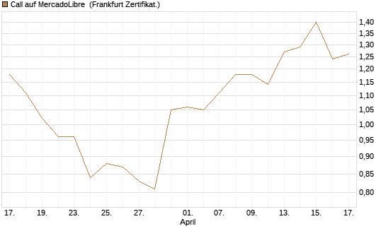 Call auf MercadoLibre [BNP Paribas Emissions- und Handelsges.] Chart