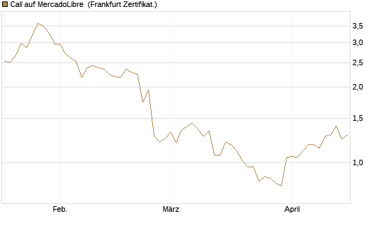 Call auf MercadoLibre [BNP Paribas Emissions- und Handelsges.] Chart