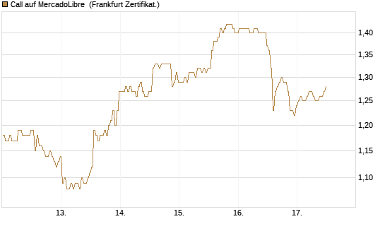 Call auf MercadoLibre [BNP Paribas Emissions- und Handelsges.] Chart