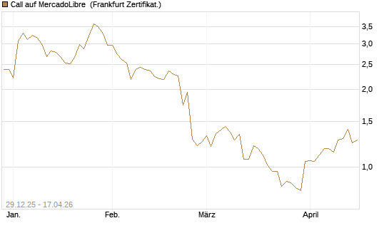 Call auf MercadoLibre [BNP Paribas Emissions- und Handelsges.] Chart