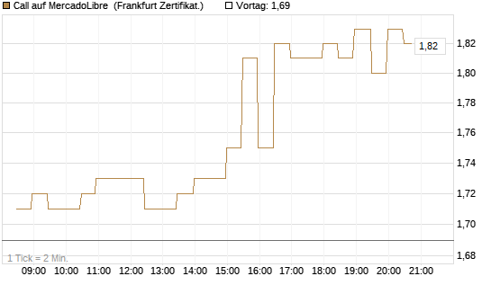 Call auf MercadoLibre [BNP Paribas Emissions- und Handelsges.] Chart