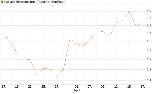 Call auf MercadoLibre [BNP Paribas Emissions- und Handelsges.] Chart